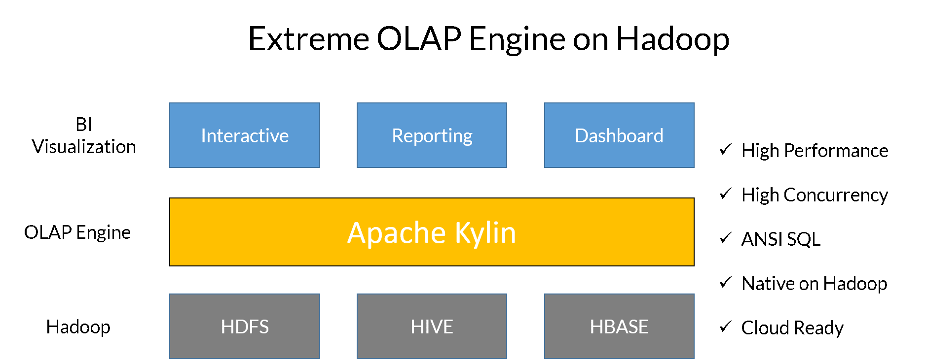 Source: Apache Kylin: Speed Up Cubing with Apache Spark with Luke Han and Shaofeng Shi