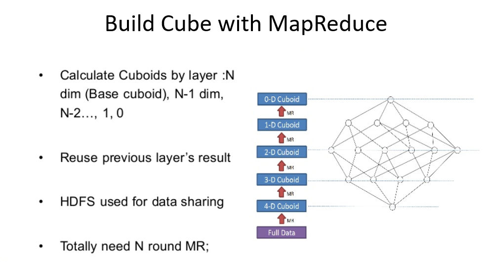 Source: Apache Kylin: Speed Up Cubing with Apache Spark with Luke Han and Shaofeng Shi