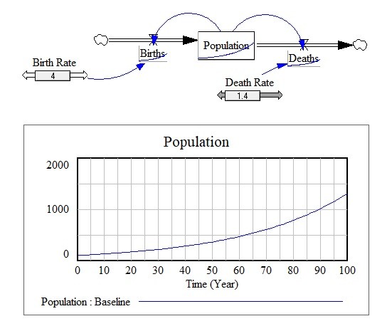 population growth model
