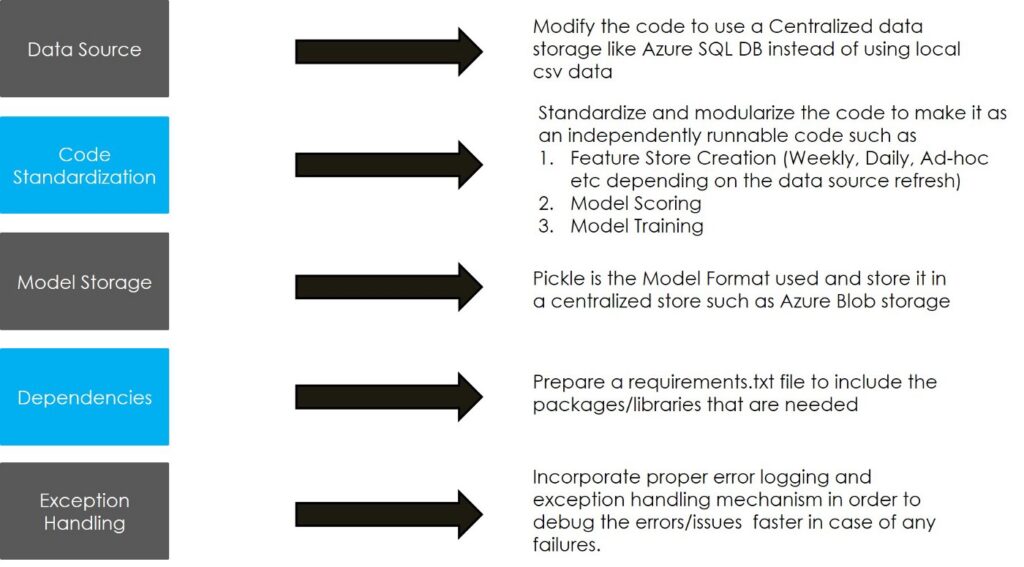 ML Implementation Process