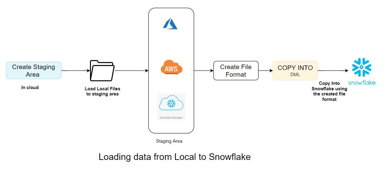 Loading Data from Local to Snowflake