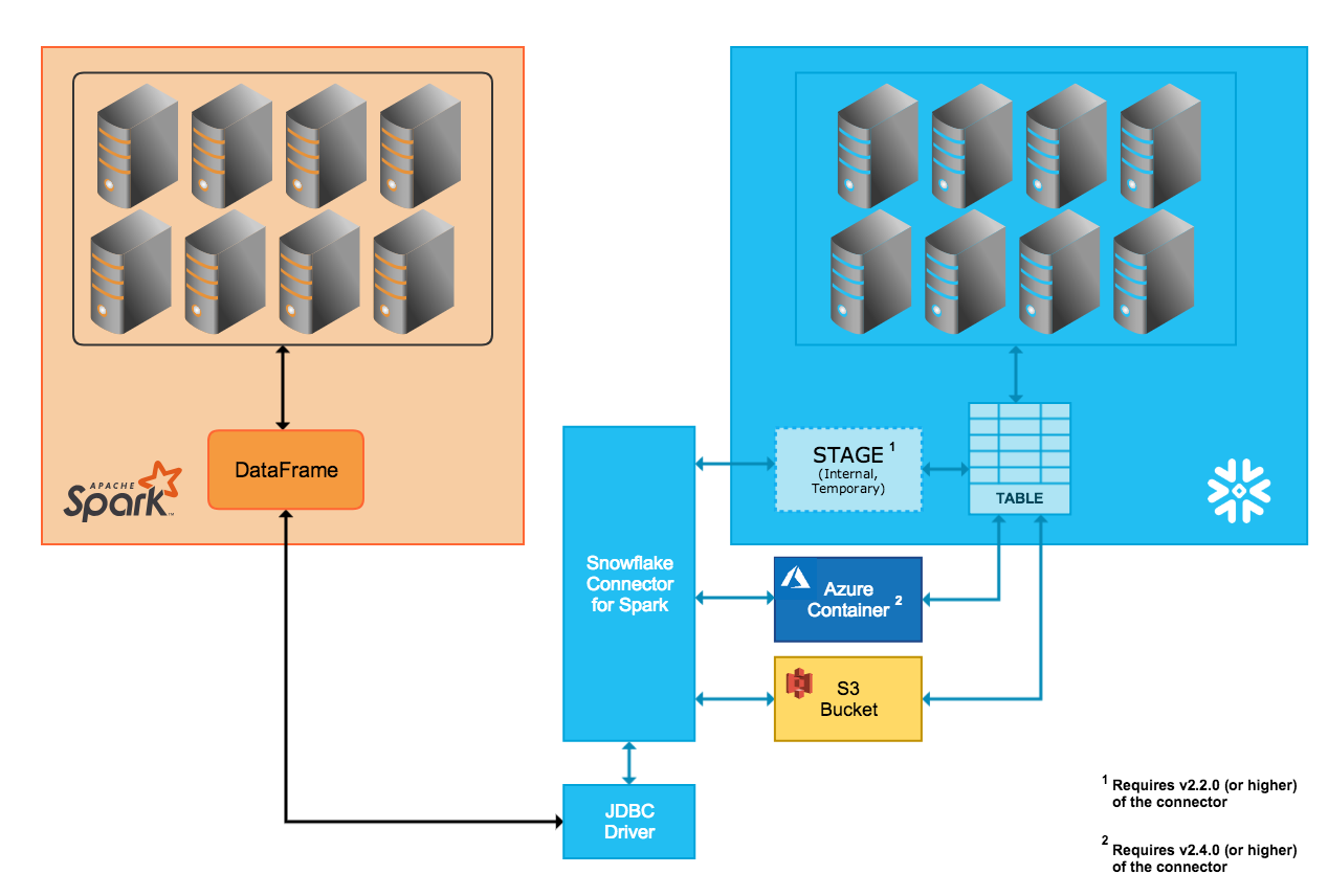 Spark Snowflake Connector