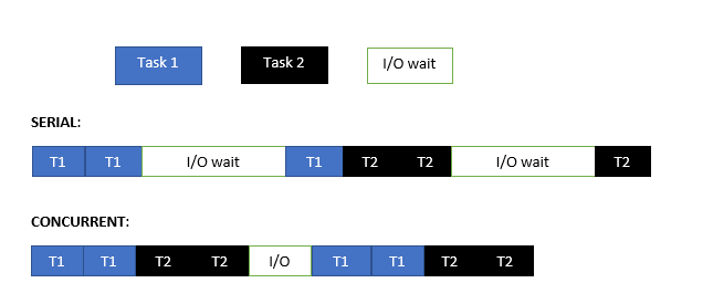 multithreading concept