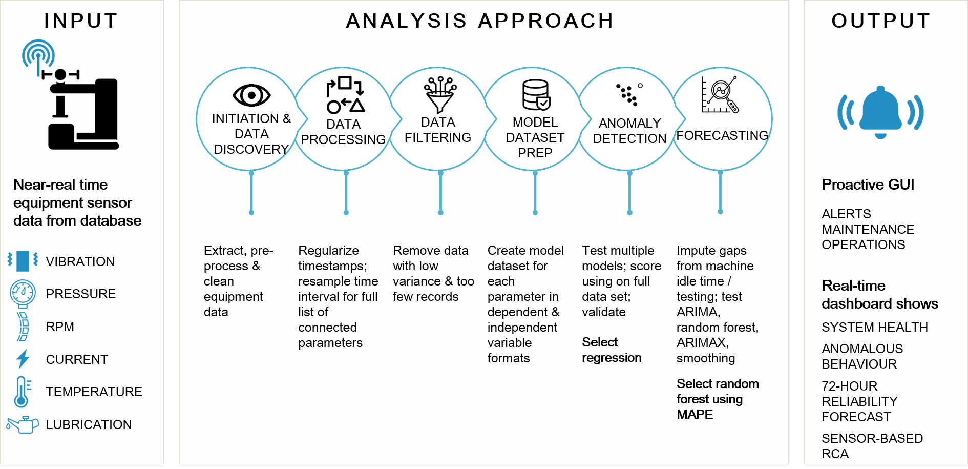 predictive maintenance analysis flow