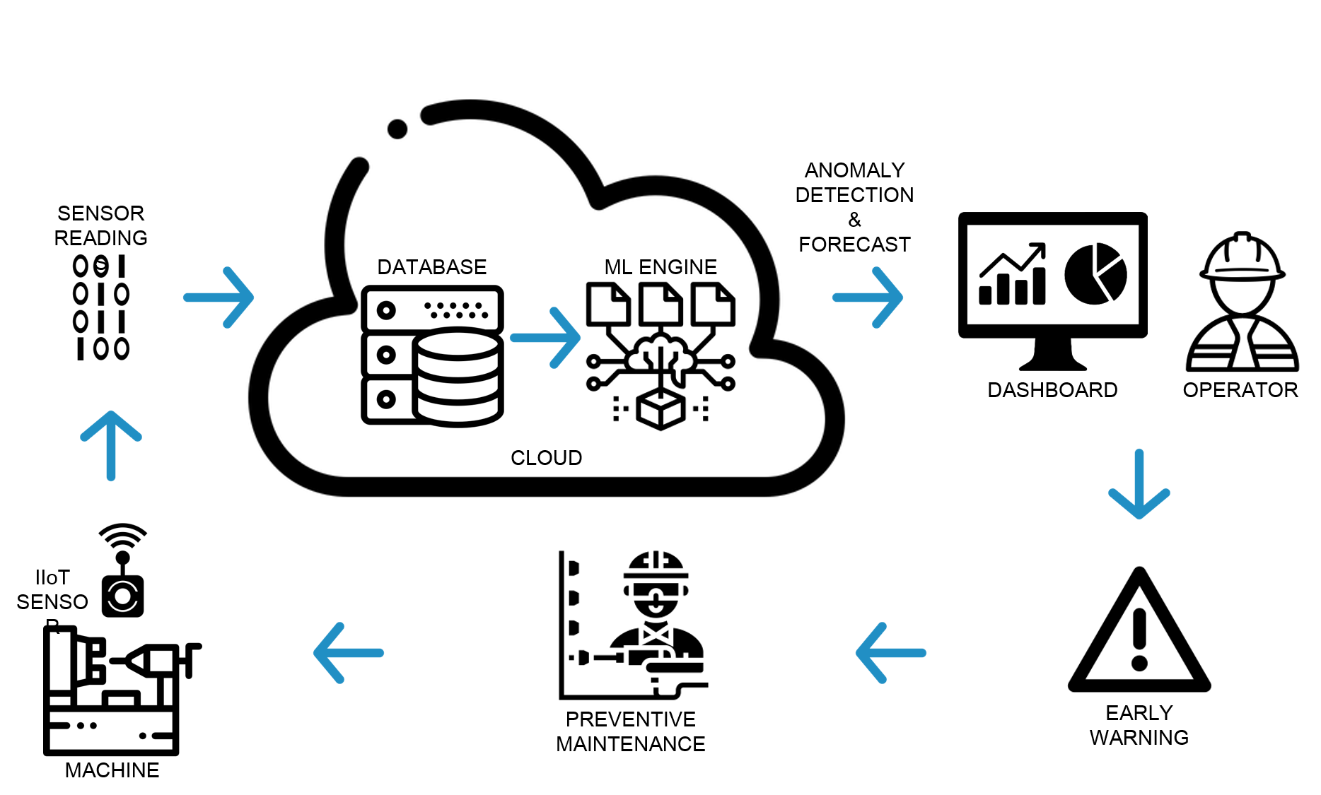 predictive maintenance cycle