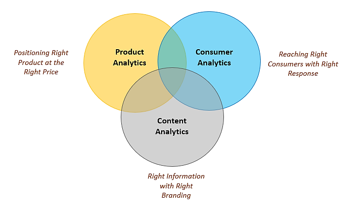 AI for CPG