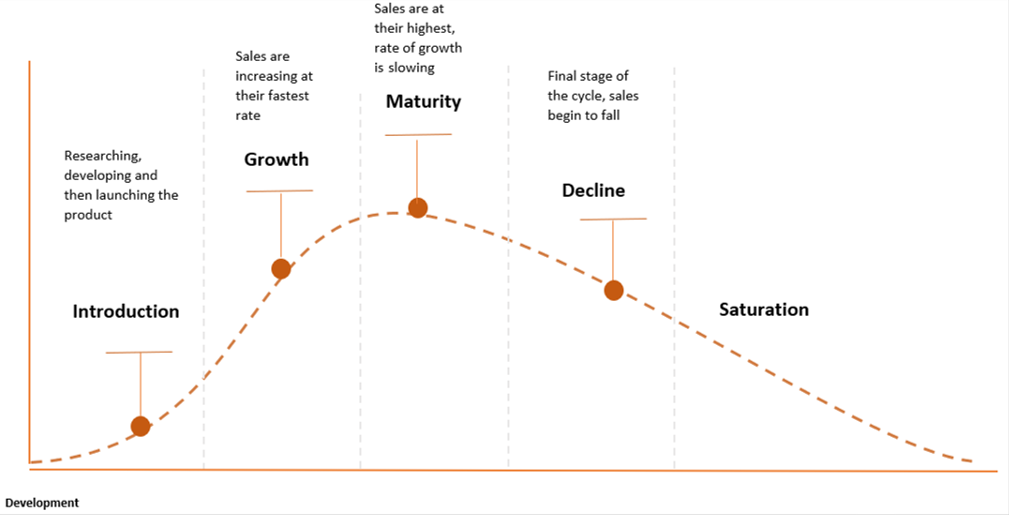 lifecycle