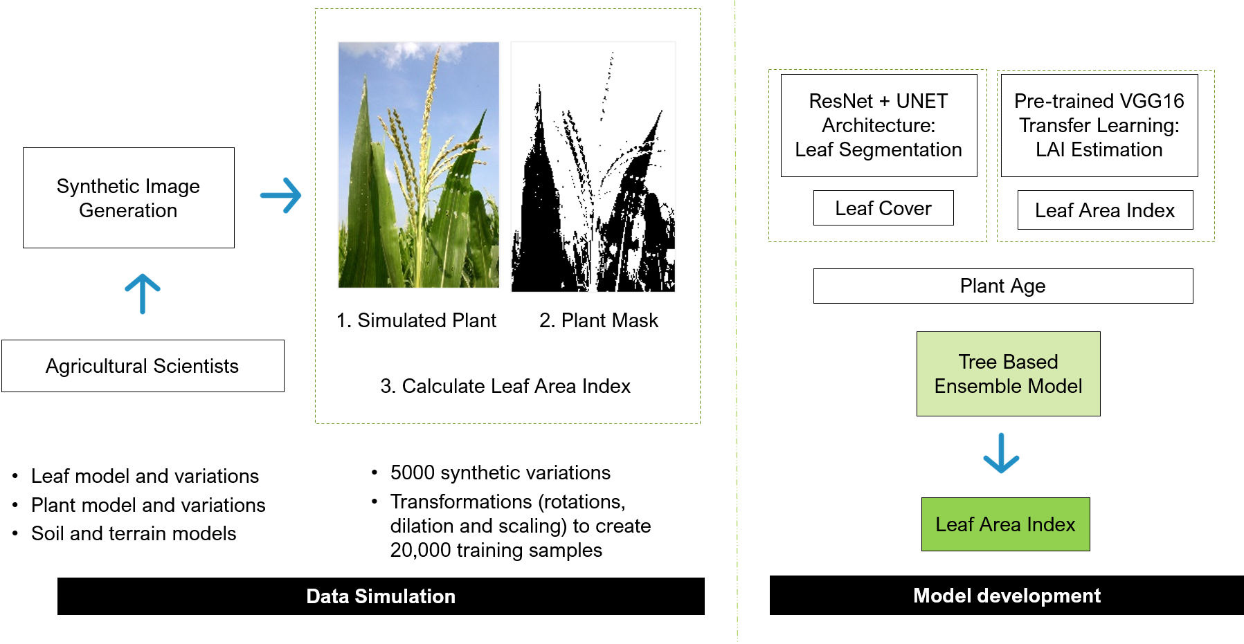 deep learning for crop health