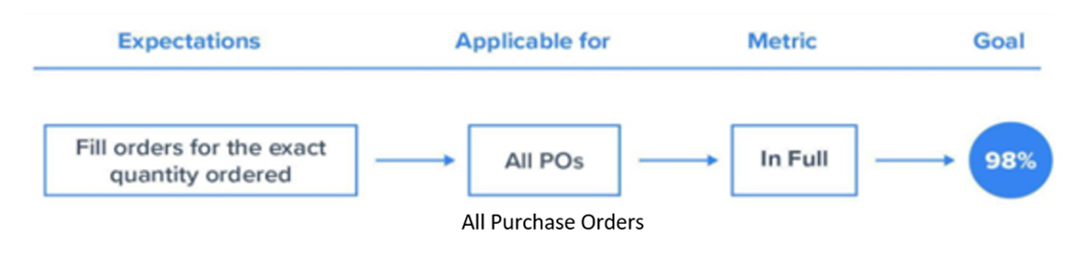 purchase orders