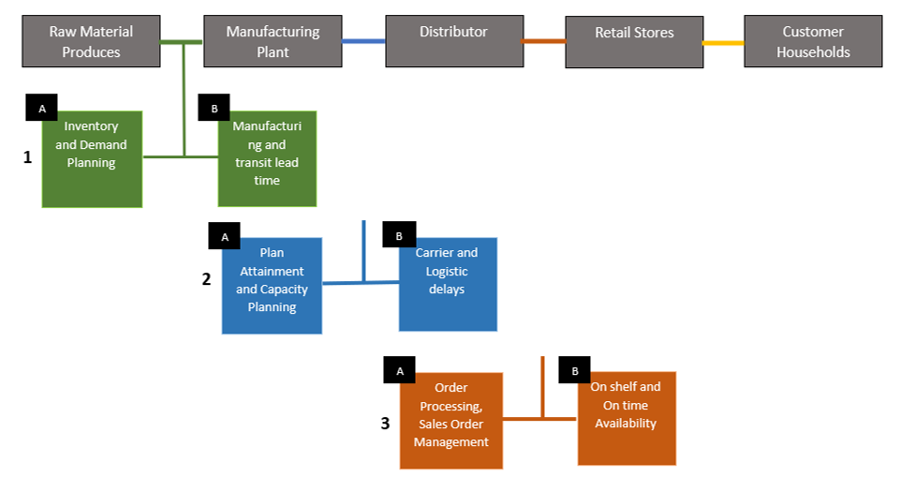 analytical capabilities order delivery performance