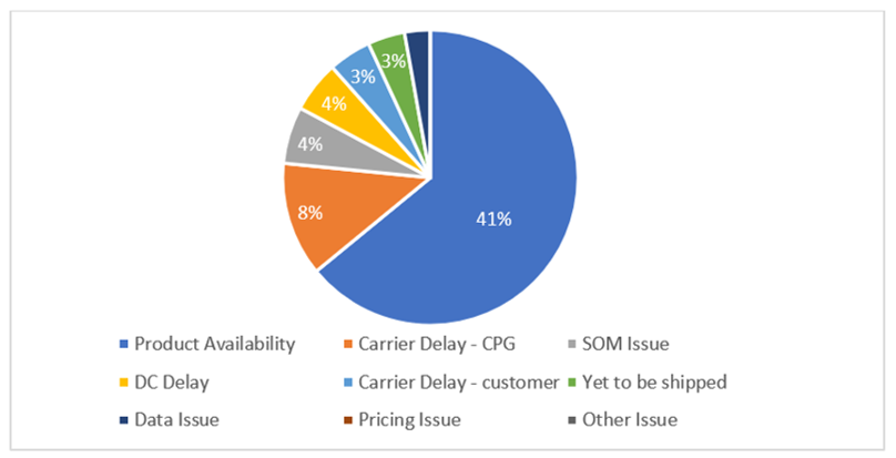 order delivery performance pie