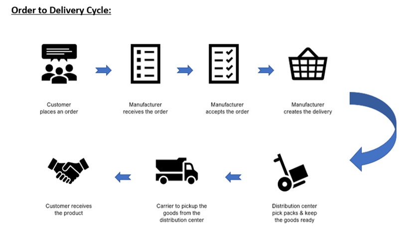 order to delivery cycle