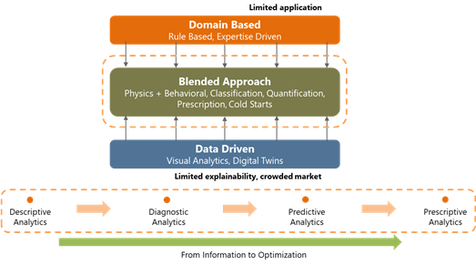 data analytics in process system maintenance