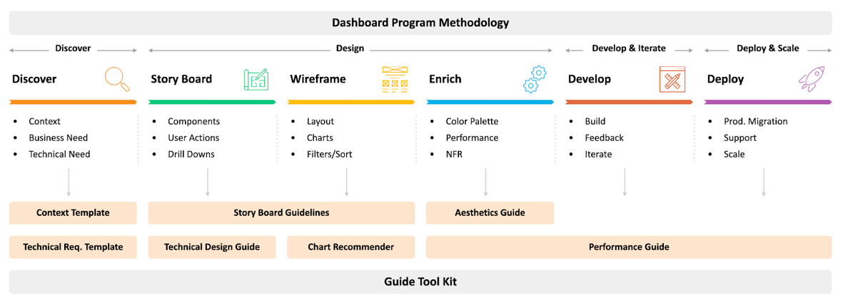 Dashboard Program Methodology