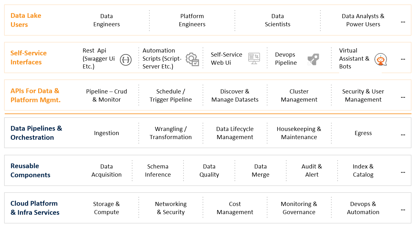 Building Self Service Capabilities