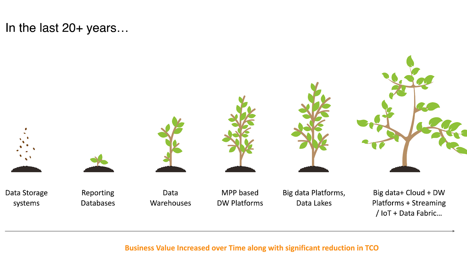 Business Value Increased over time along with significant reduction in TCO