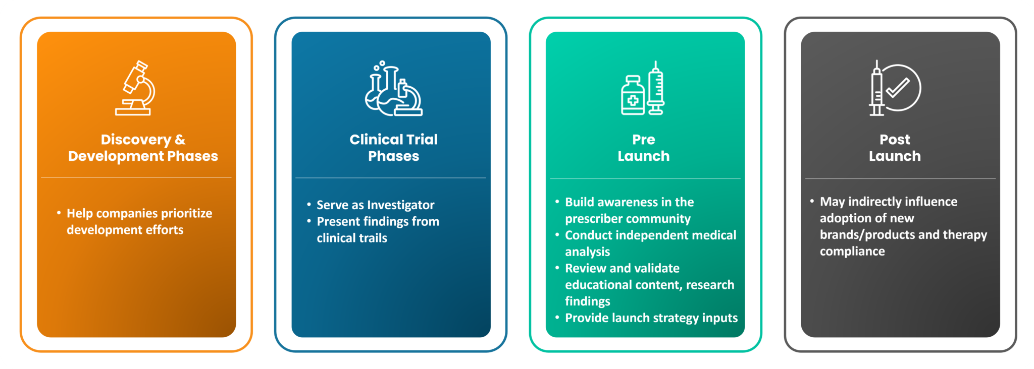 Role of KOLs at various stages of the Drug Lifecycle