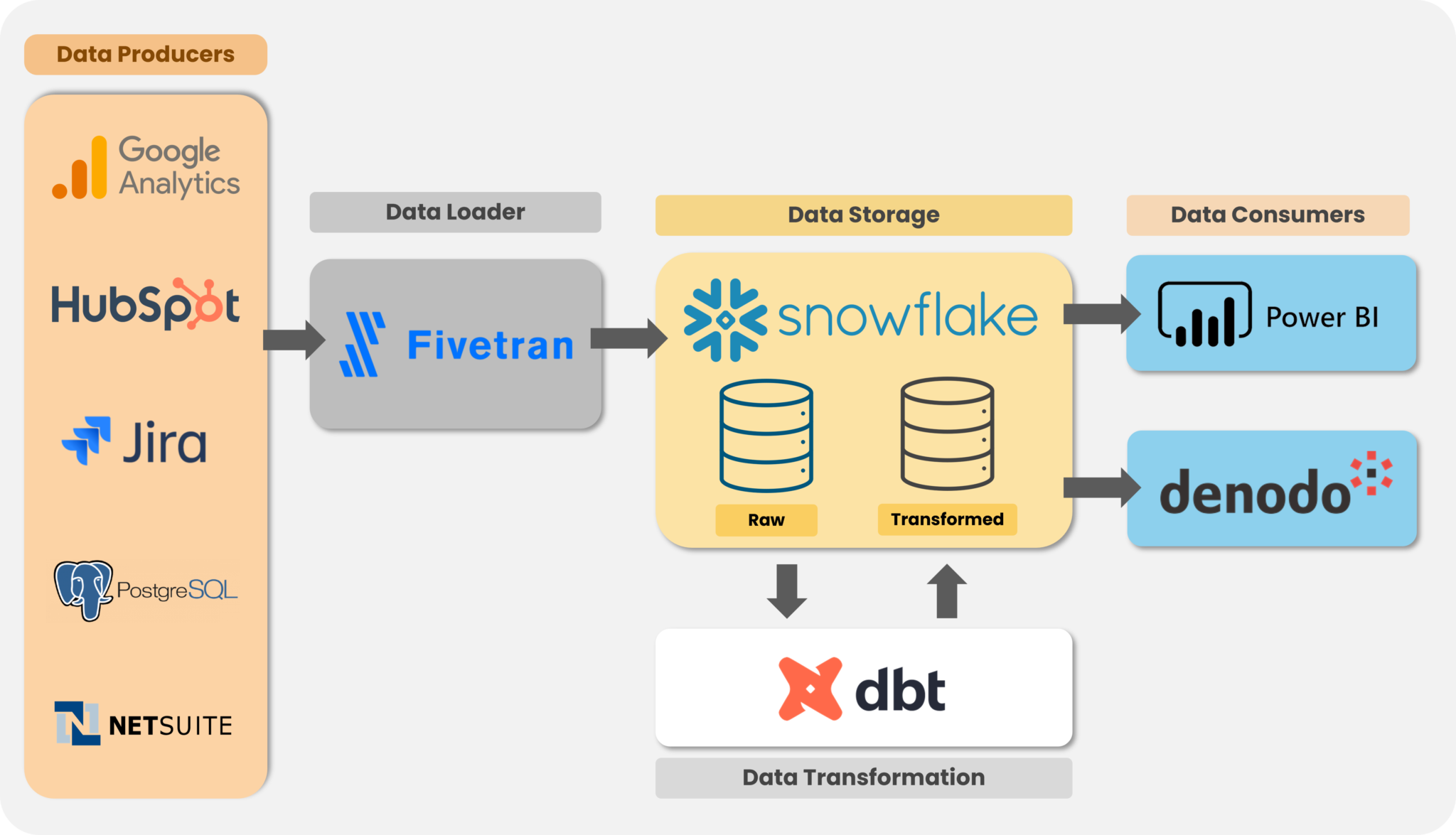 Enabling Fivetran Transformations for dbt - a step-by-step approach ...