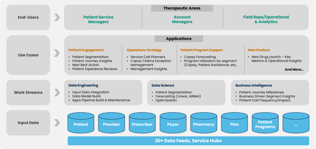 patient services solution