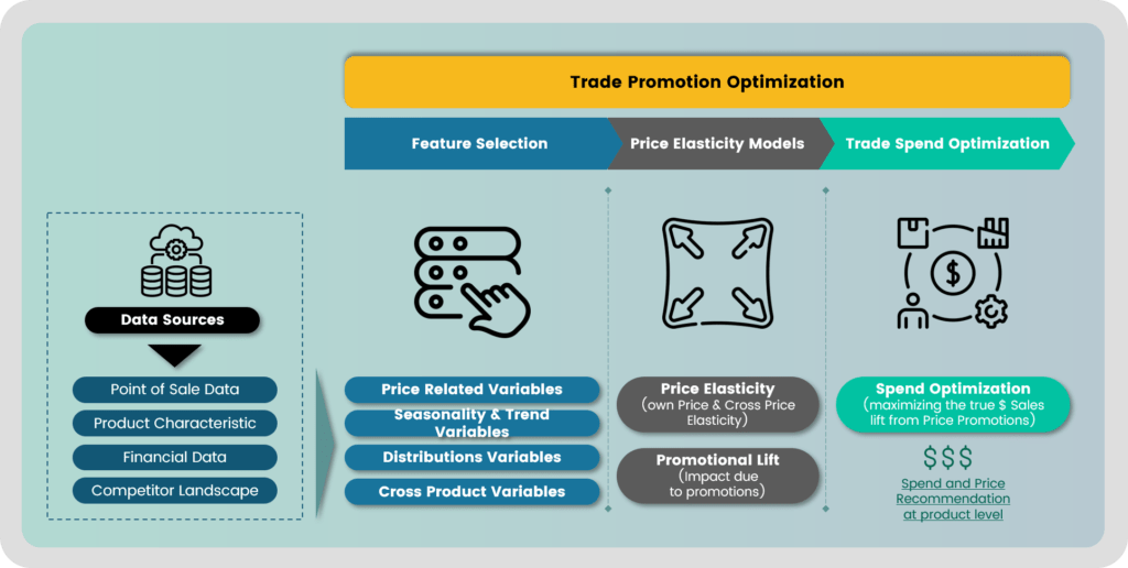 TPO flowchart