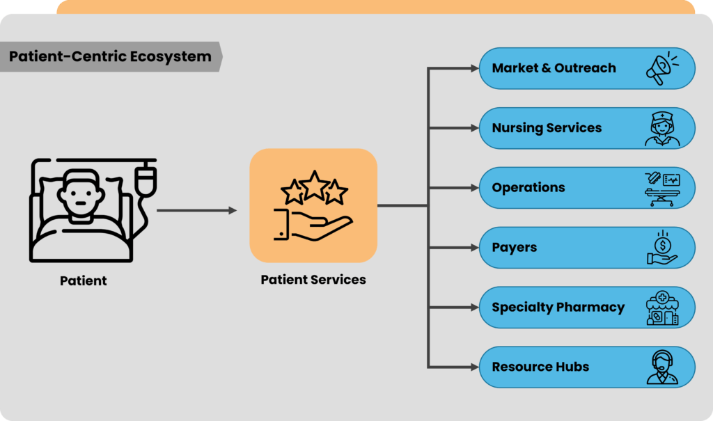 patient centric ecosystem