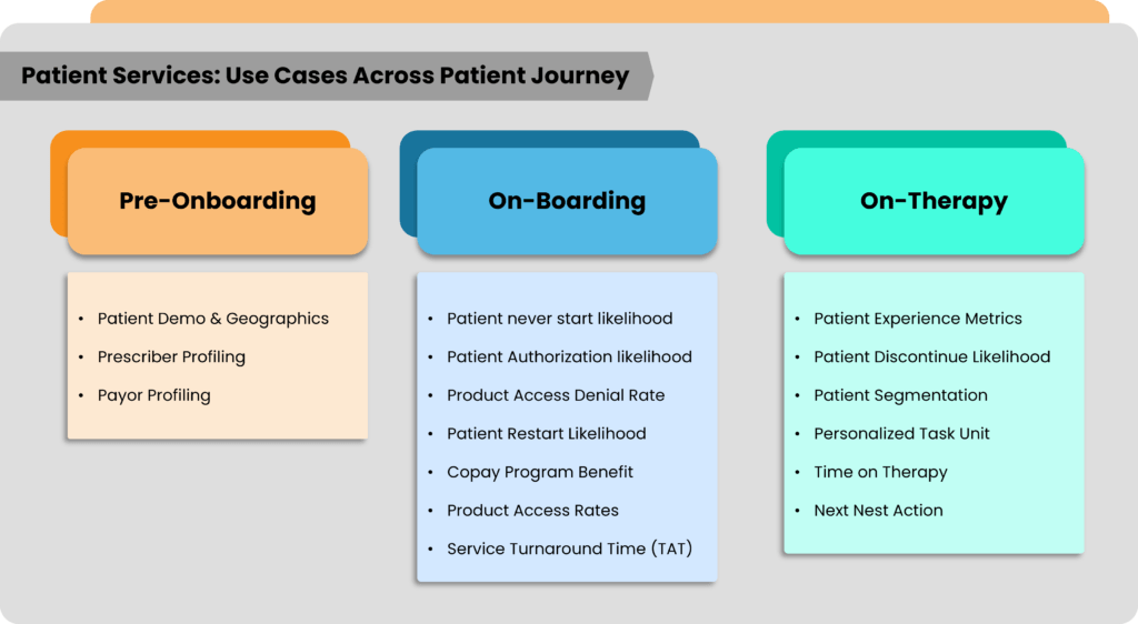 patient services use cases