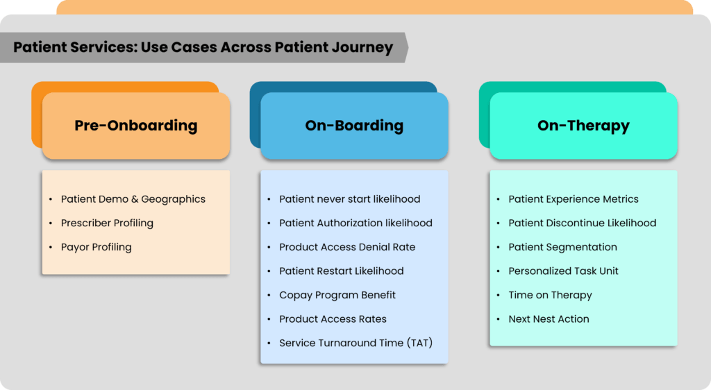 patient services use cases