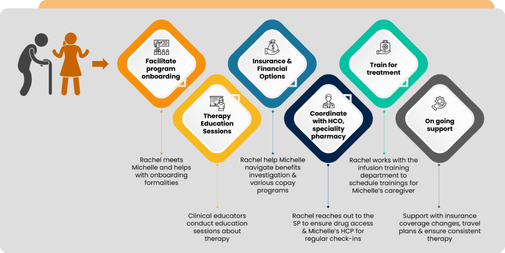 therapy engagement - patient services