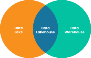 data lakehouse