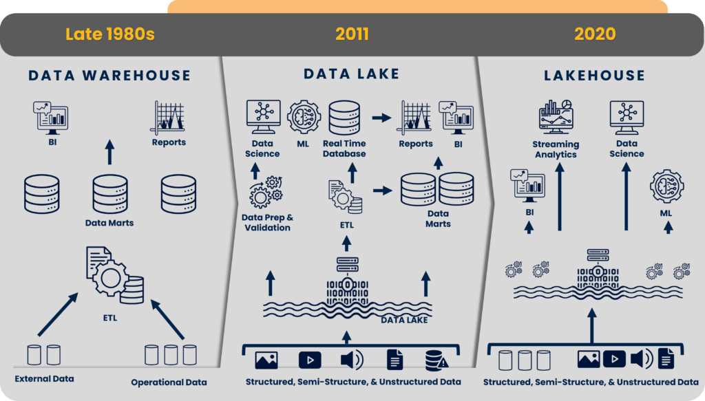 data lakehouse evolution