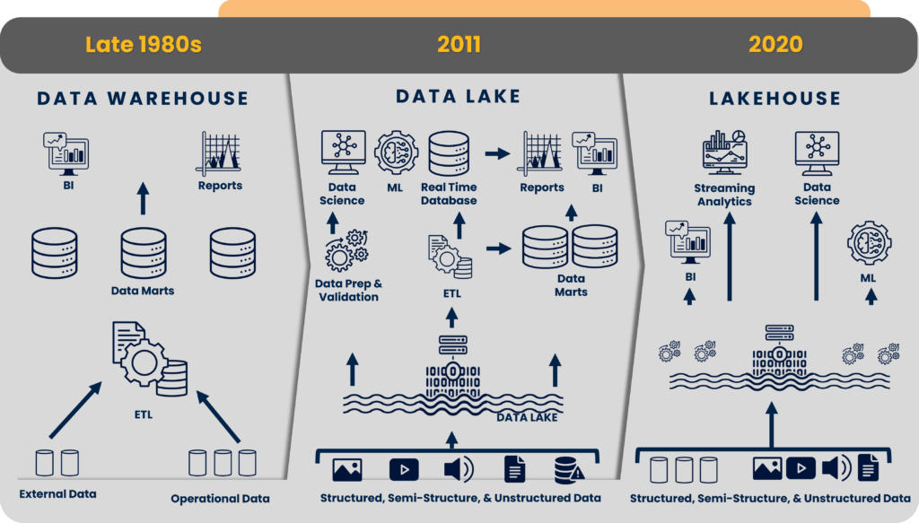 data lakehouse evolution