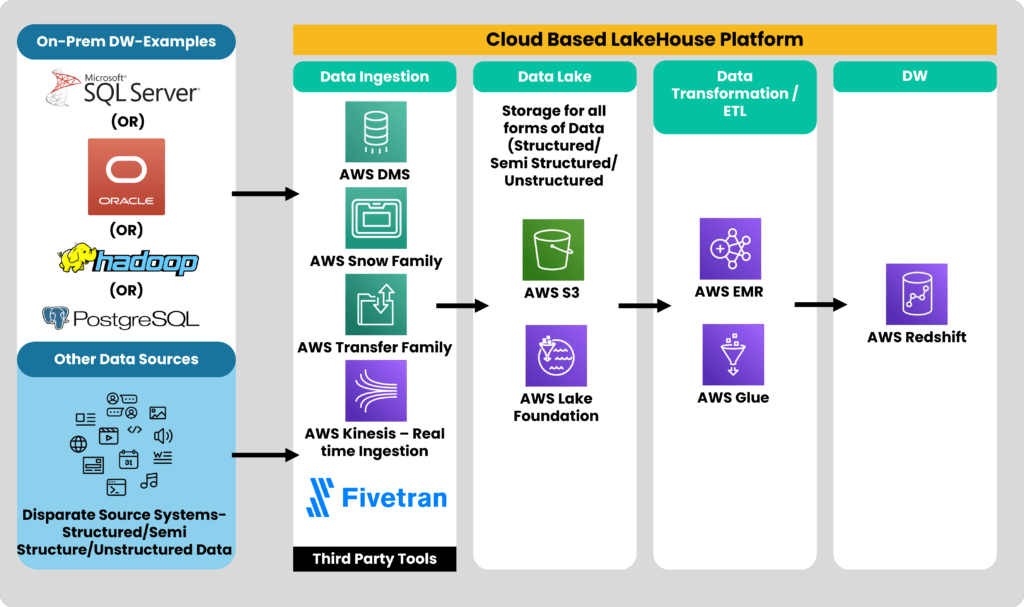 lakehouse using AWS