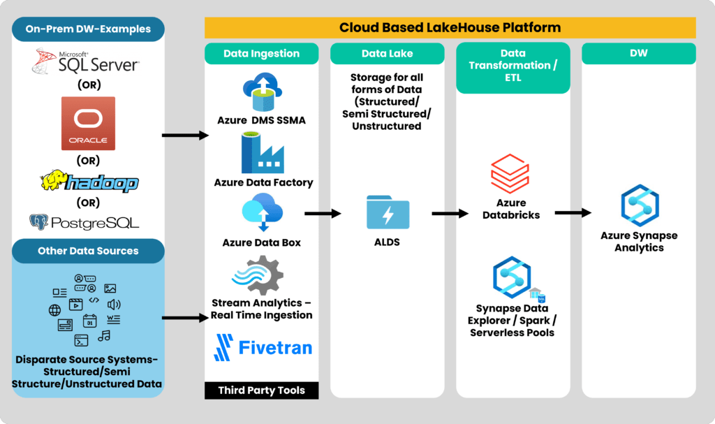 lakehouse using Azure