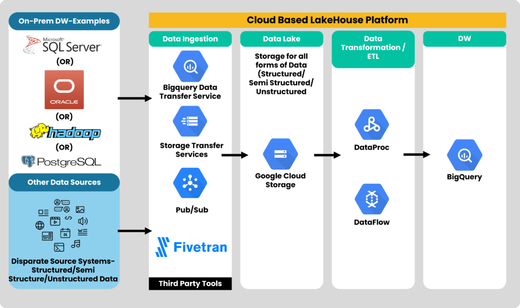 lakehouse using GCP