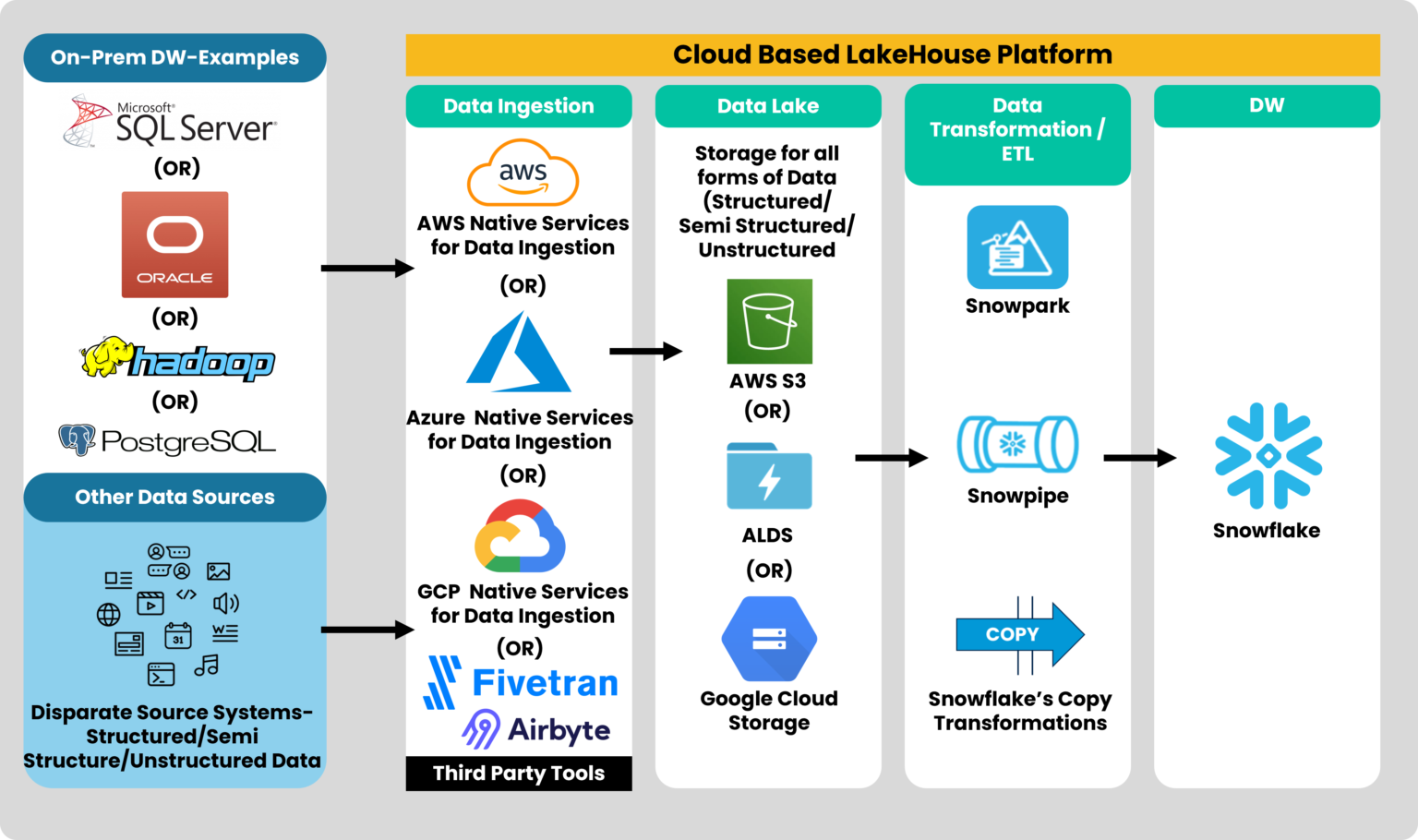 A Practical Guide to Setting Up Your Data Lakehouse across AWS, Azure ...