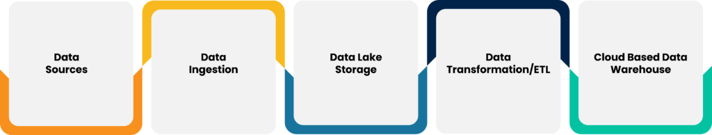 stages of data lakehouse