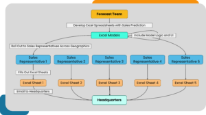 Traditional Excel Sales Prediction Process