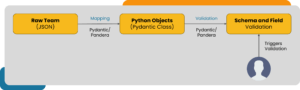 Flow of data mapping and validation using Pydantic and Pandera.