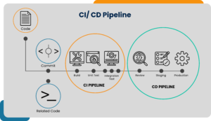 A typical example of CI/CD pipeline [4]. 