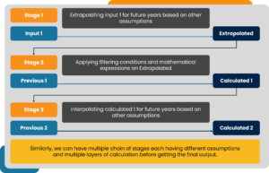  An example of the flow of assumption-based prediction.