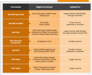 Different types of connectors for SAP-type sources