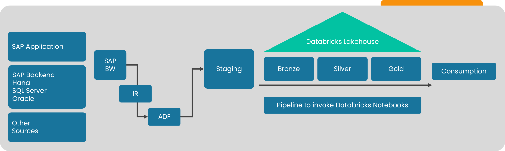 A Complete Guide to Enabling SAP Data Analytics on Azure Databricks ...