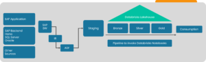 Complete Dataflow from SAP BW to the Azure Lakehouse