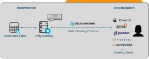 Unity Catalog Delta Sharing