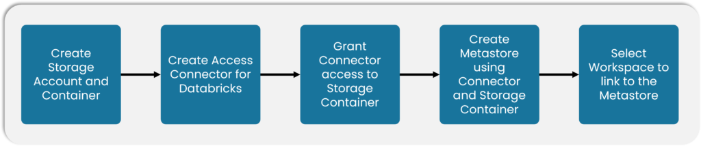Optimizing Azure Databricks Operations | Tiger Analytics