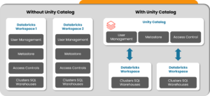 Databricks Unity Catalog