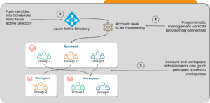 Unity Catalog Managing Users and Access Control