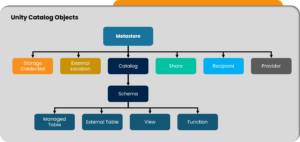 Unity Catalog Objects