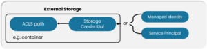 External Location and Storage Credential