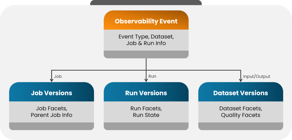 data model structure